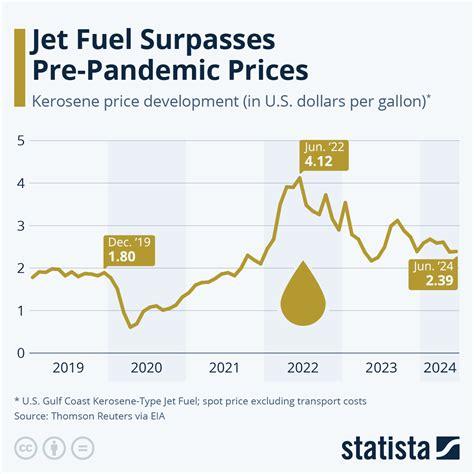 Thai Lion Air jet fuel price surge The Bottom Line