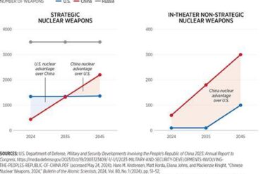 Missile Threats to the United States Set to Surge Fivefold by 2035 as China Accelerates Strategic Arsenal Expansion