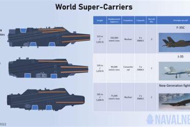 Top 5 Largest US Navy Supercarriers Ranked by Real Aircraft Capacity and Combat Power