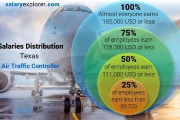 Air Traffic Controller Salaries in 2026: Pay Scales, Career Growth, and Industry Demand Explained Air Traffic Controller Salaries in 2026: Pay Scales, Career Growth, and Industry Demand Explained