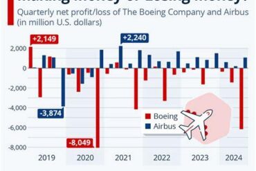 Airbus Profit Collapse Signals Industry Shift as Boeing Surges Back Into Contention