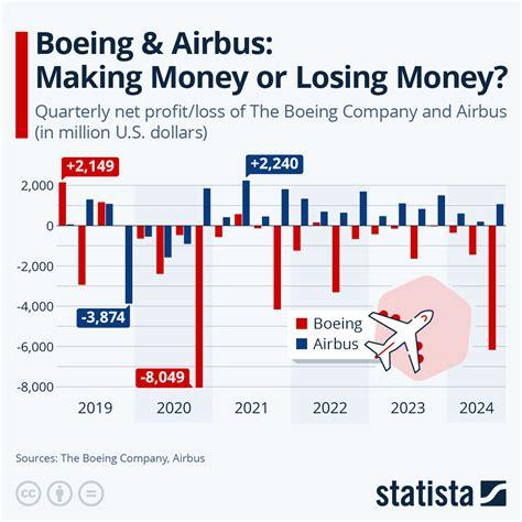 Airbus Profit Collapse Signals Industry Shift as Boeing Surges Back Into Contention