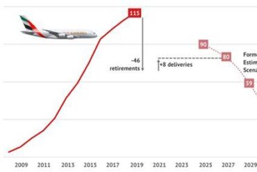 How Many Aircraft Are Scrapped Every Year? Global Trends, Hidden Drivers, and the Future of Fleet Retirement