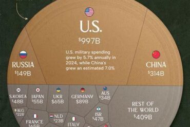 Top 5 Largest Air Forces by Annual Budget: Global Military Aviation Spending Power