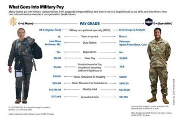 US Military Pilot Salaries In 2026: How Much Air Force, Navy, Marine & Army Aviators Really Earn