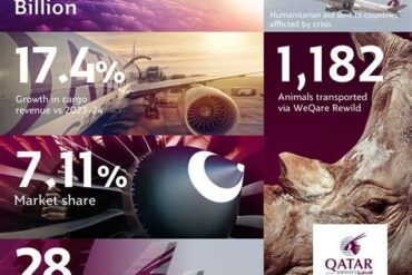 Qatar Airways Delivers Record Revenue Growth as Global Travel Demand Surges