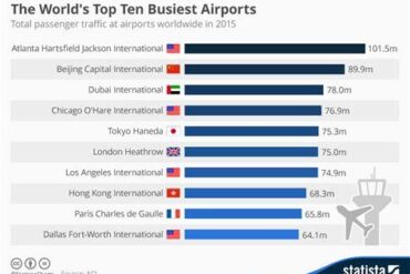 Top 10 Busiest Airports in the World by Flight Movements (May 2026): Hidden Giants Reshaping Global Aviation