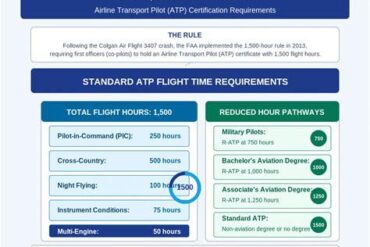 The 1500-Hour Rule For Pilots Explained: FAA Requirements, Training Path, and Safety Standards