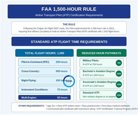 The 1500-Hour Rule For Pilots Explained: FAA Requirements, Training Path, and Safety Standards