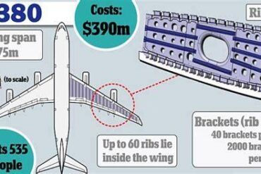 How Airbus Fixed the A380 Wing Crack Problem Without Grounding the Global Fleet