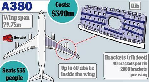 How Airbus Fixed the A380 Wing Crack Problem Without Grounding the Global Fleet