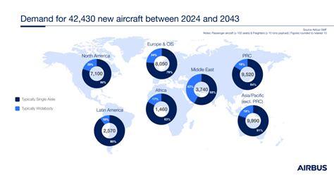 Airbus Forecasts Demand for More Than 42,000 New Aircraft Over the Next 20 Years