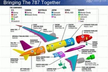 Boeing 787 Dreamliner Global Supply Chain: 9 Countries Building the Aircraft’s Major Structural Components