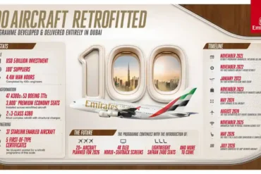 Emirates Completes 100th Aircraft Retrofit Milestone in $5 Billion Fleet Modernization Program