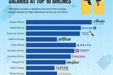 Highest Paid International Flight Attendant Ranks in 2026: Salaries, Seniority Levels, and Global Pay Breakdown