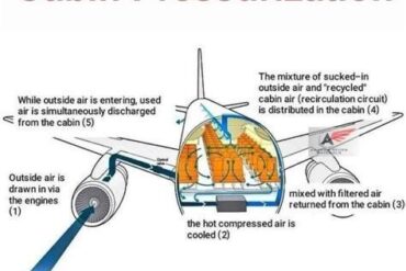 How Cabin Pressurization Keeps Passengers Alive at 40,000 Feet: The Science Behind Aircraft Survival