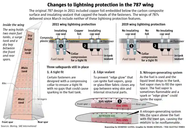commercial aircraft wing fuel tank lightning protection system