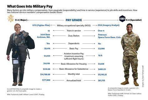 US Navy Pilot Salaries in 2026: How Much Do Naval Aviators Earn?