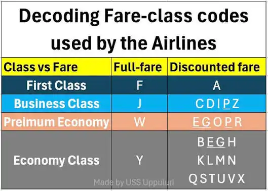 airline business class fare buckets J C D I inventory pricing