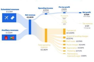 Ryanair’s Uncomfortable Formula: How Europe’s Cheapest Airline Became a Profit Powerhouse