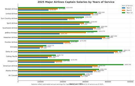 Top 5 Airlines Offering the Highest Pilot Pay Packages in 2026