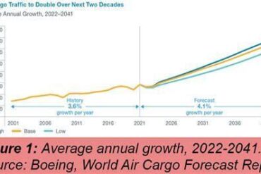 Boeing Forecasts Doubled Air Cargo Traffic by 2045 as Emissions Rules Squeeze Freighter Supply