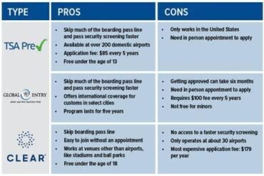 TSA PreCheck vs. CLEAR in 2026: Which Airport Security Shortcut Actually Pays Off?