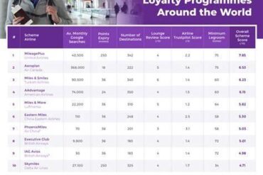 The World's Largest Airline Loyalty Programs by Disclosed Membership: 130 Million Flyers and the Ecosystems Behind Them